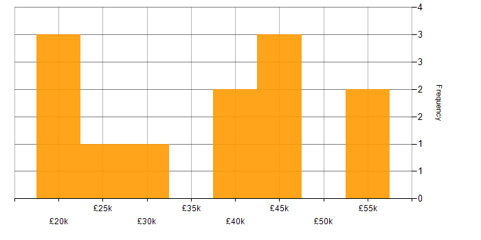 Salary histogram for DHCP in Nottinghamshire
