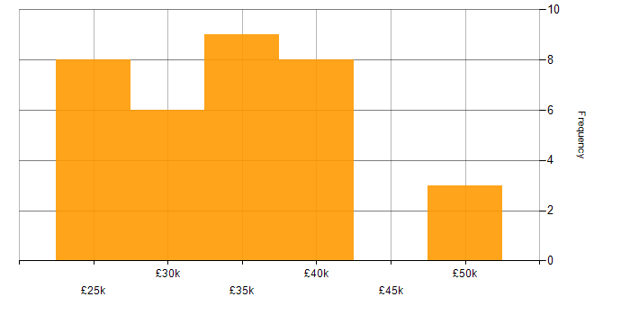 Salary histogram for DHCP in Oxfordshire