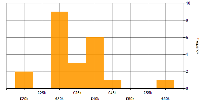Salary histogram for DHCP in Scotland