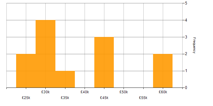 Salary histogram for DHCP in Southampton