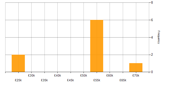 Salary histogram for DHCP in Surrey