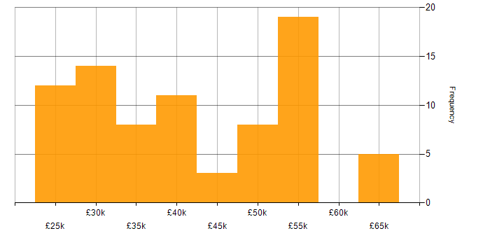 Salary histogram for DHCP in the Thames Valley