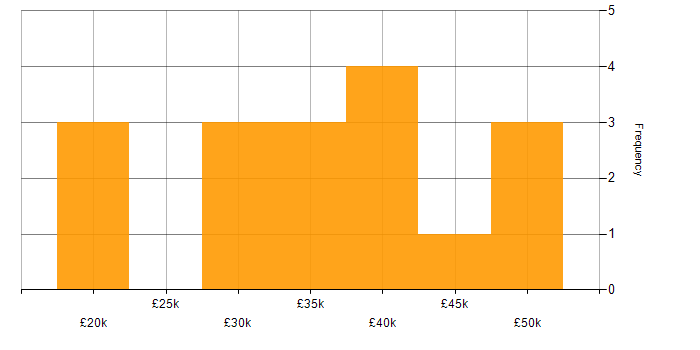 Salary histogram for DHCP in Tyne and Wear