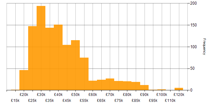 Salary histogram for DHCP in the UK