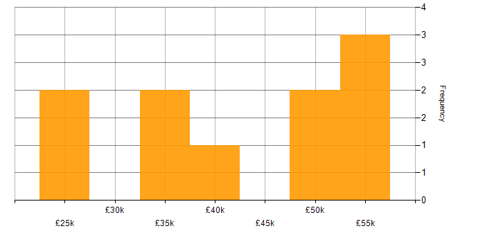 Salary histogram for DHCP in West Sussex