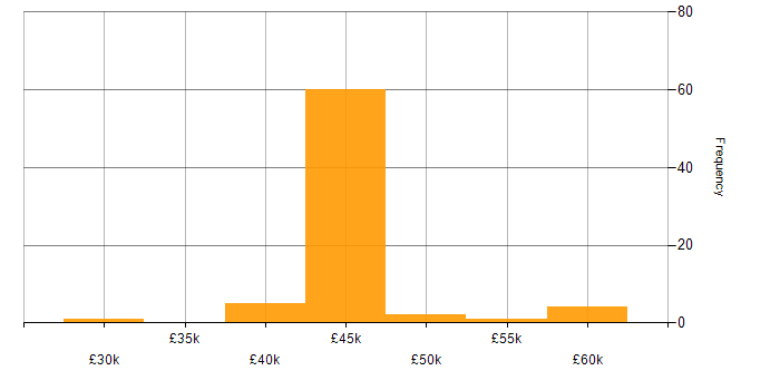 Salary histogram for Digital Analyst in the North of England