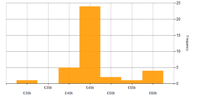Salary histogram for Digital Analyst in the North West