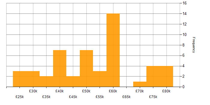 Salary histogram for Digital Analytics in England