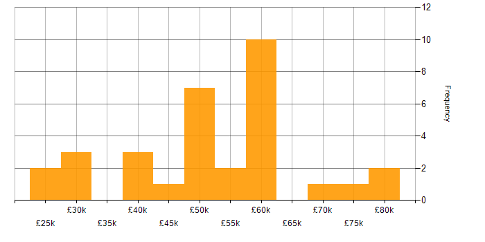Salary histogram for Digital Analytics in the UK excluding London