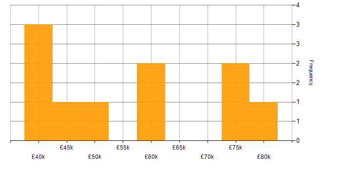 Salary histogram for Digital Analytics Manager in England