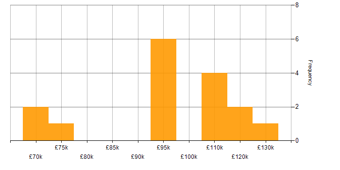 Salary histogram for Digital Architect in the UK excluding London