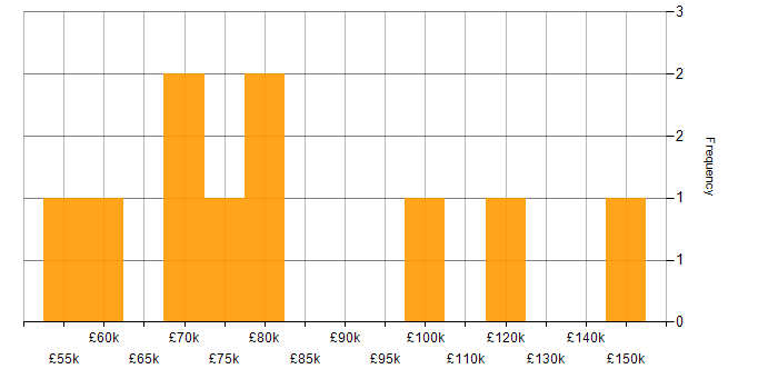 Salary histogram for Digital Banking in England
