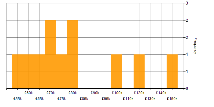 Salary histogram for Digital Banking in the UK
