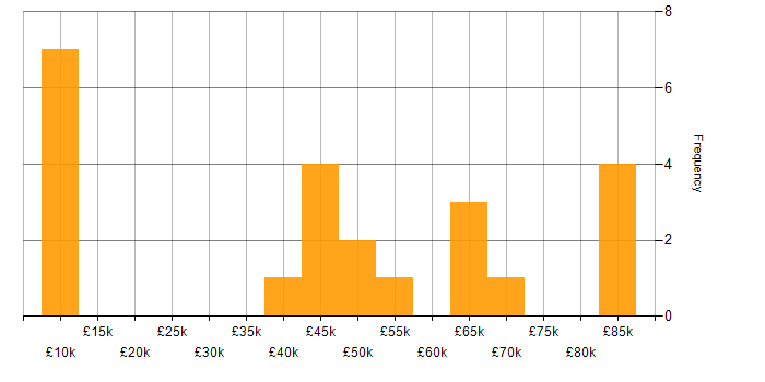Salary histogram for Digital Business Analyst in England