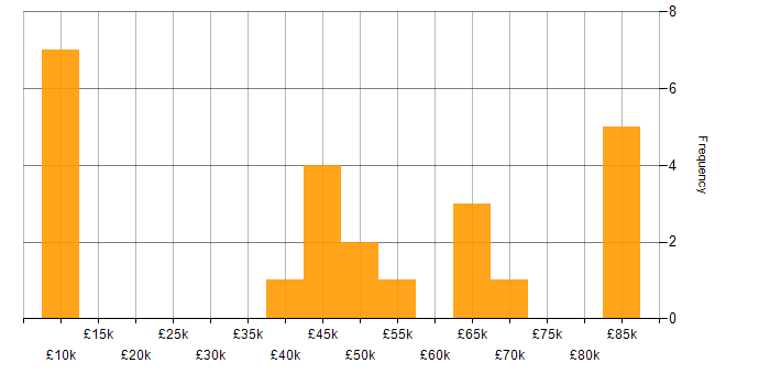 Salary histogram for Digital Business Analyst in the UK