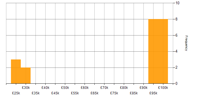 Salary histogram for Digital Content Management in England