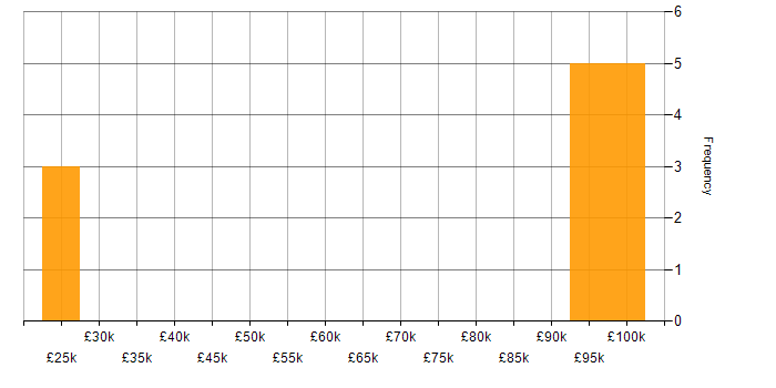 Salary histogram for Digital Content Management in London
