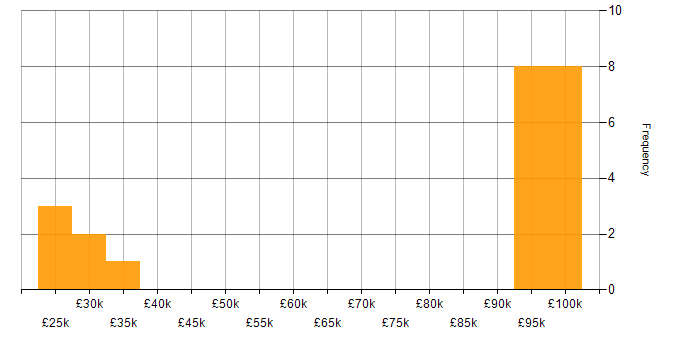 Salary histogram for Digital Content Management in the UK