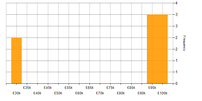 Salary histogram for Digital Content Management in the UK excluding London