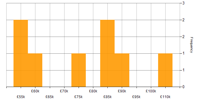 Salary histogram for Digital Currency in the UK