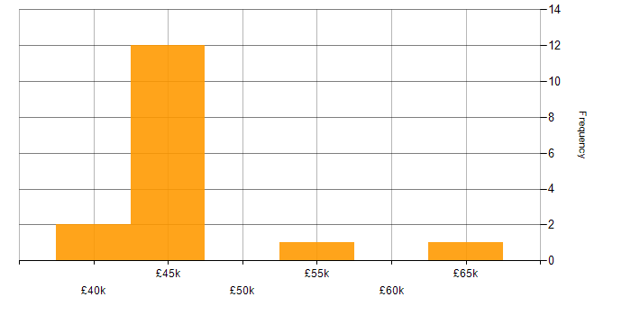 Salary histogram for Digital Delivery Manager in London