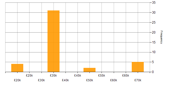 Salary histogram for Digital Economy in England
