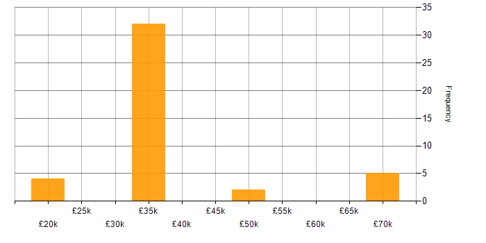 Salary histogram for Digital Economy in the UK