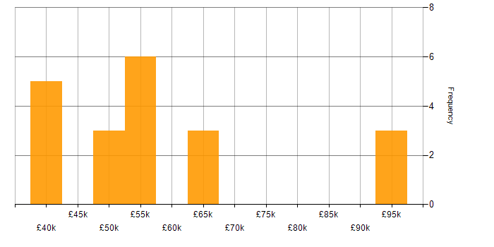 Salary histogram for Digital Engineering in the UK excluding London