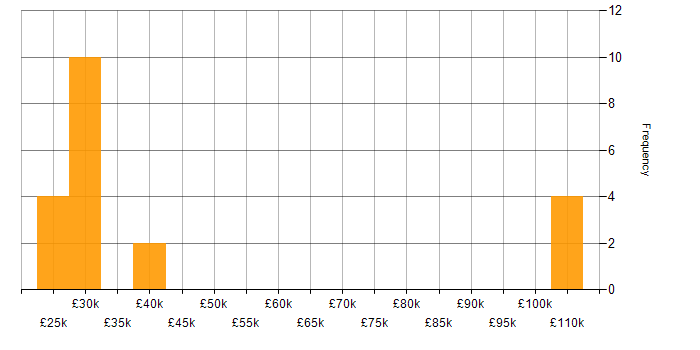 Salary histogram for Digital Executive in the South East