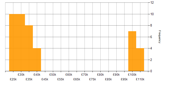 Salary histogram for Digital Executive in the UK