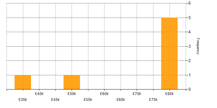 Salary histogram for Digital Forensics in the City of London