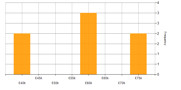 Salary histogram for Digital Forensics in the East Midlands