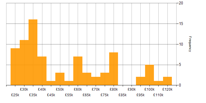 Salary histogram for Digital Forensics in England