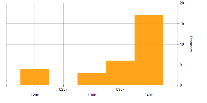 Salary histogram for Digital Forensics in Wales
