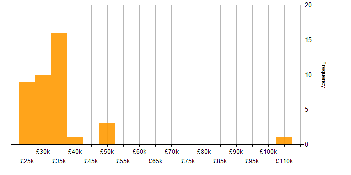 Salary histogram for Digital Forensics in the West Midlands
