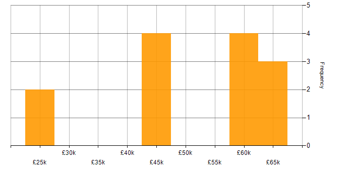 Salary histogram for Digital Healthcare in the Midlands