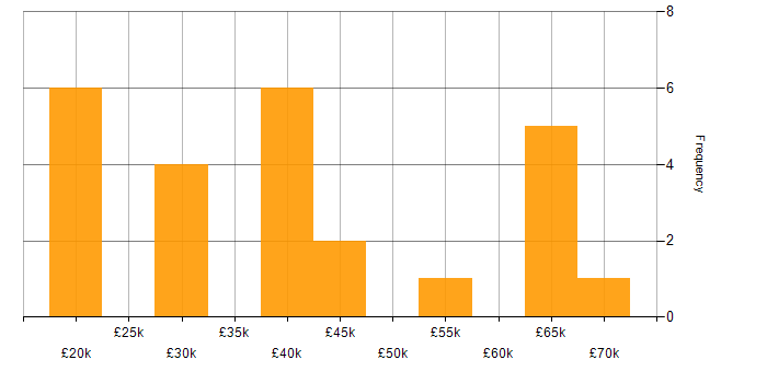 Salary histogram for Digital Marketing in Cheshire