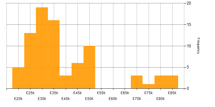 Salary histogram for Digital Marketing in the Midlands