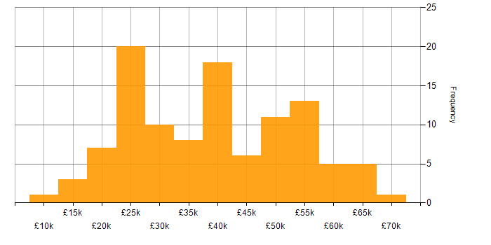 Salary histogram for Digital Marketing in the North of England