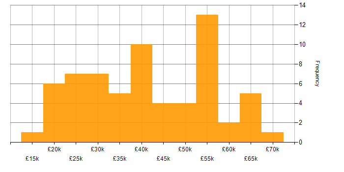 Salary histogram for Digital Marketing in the North West
