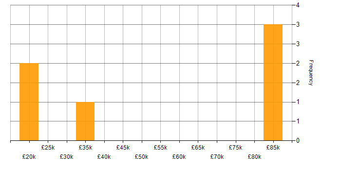Salary histogram for Digital Marketing in Northamptonshire