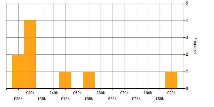 Salary histogram for Digital Marketing in Oxfordshire