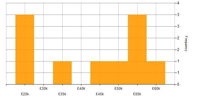 Salary histogram for Digital Marketing in Somerset