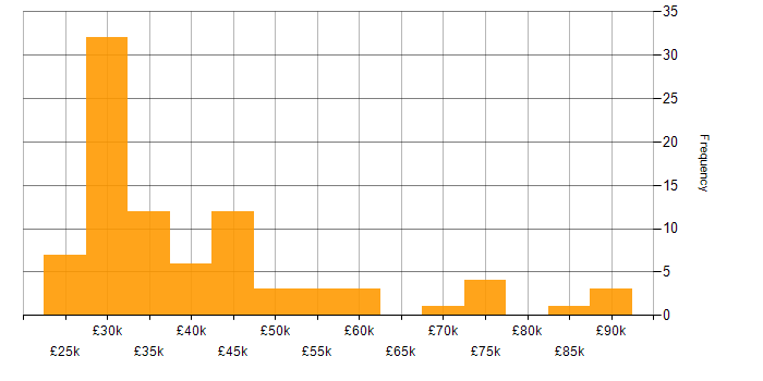 Salary histogram for Digital Marketing in the South East
