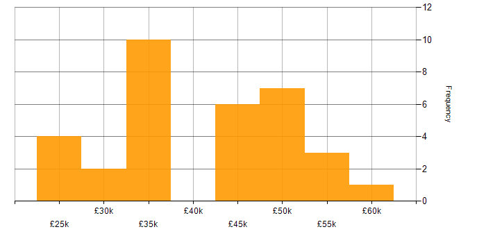Salary histogram for Digital Marketing in the South West