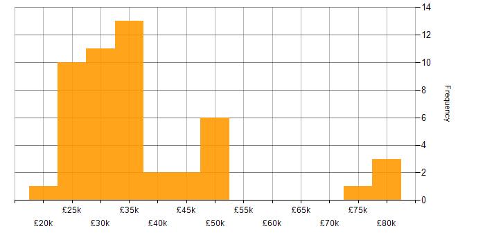 Salary histogram for Digital Marketing in the West Midlands