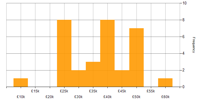 Salary histogram for Digital Marketing in West Yorkshire