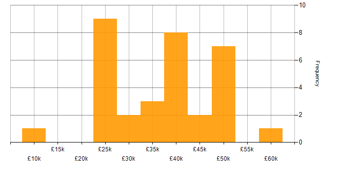 Salary histogram for Digital Marketing in Yorkshire