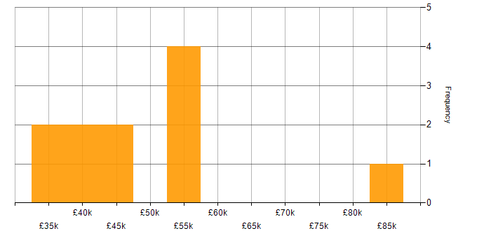 Salary histogram for Digital Marketing Manager in England