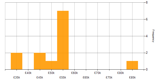Salary histogram for Digital Marketing Manager in the UK